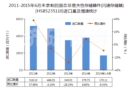 2011-2015年6月未錄制的固態(tài)非易失性存儲器件(閃速存儲器)(HS85235110)進口量及增速統(tǒng)計